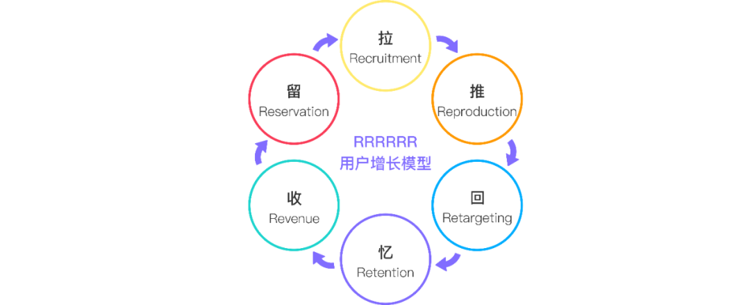 万字干货：一文搞懂如何利用AARRR模型实现用户增长
