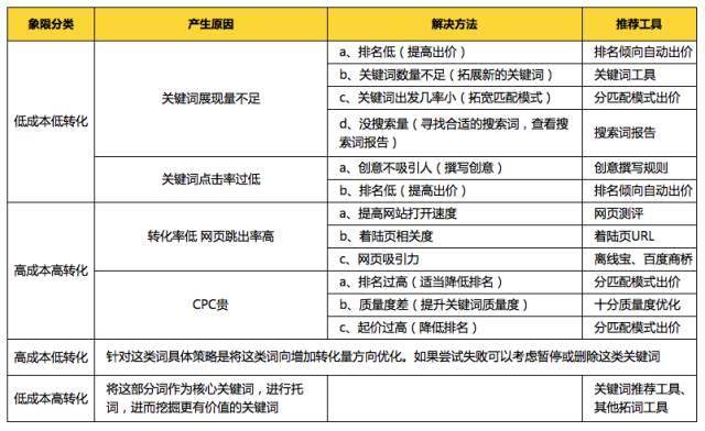 SEM常用的4种数据分析方法，你还不会吗？