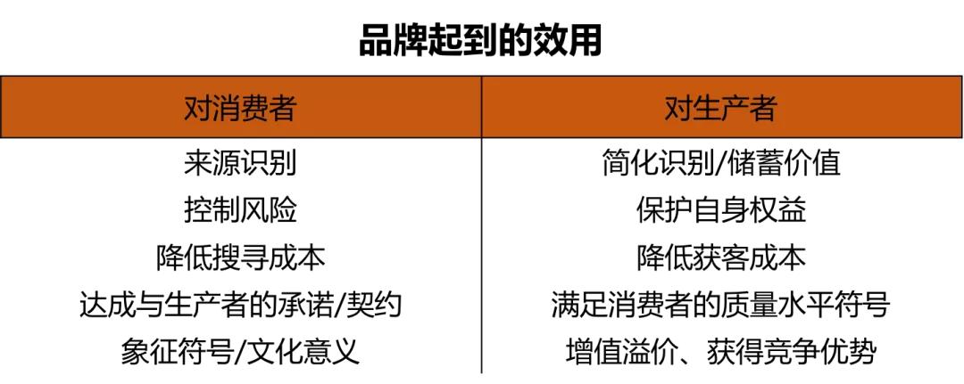 品牌的双赢效用，消费者和生产者各得其所